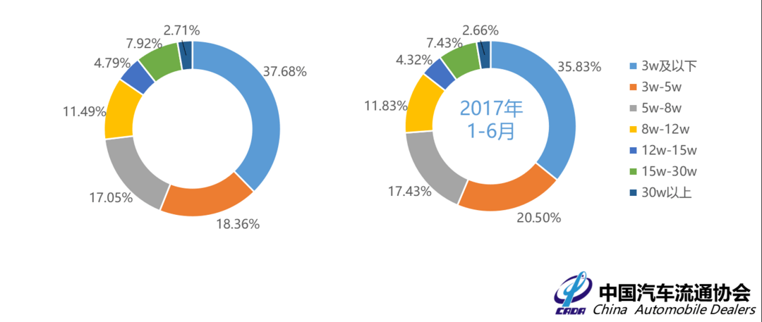 2018年1-6月價格區(qū)間分布對比