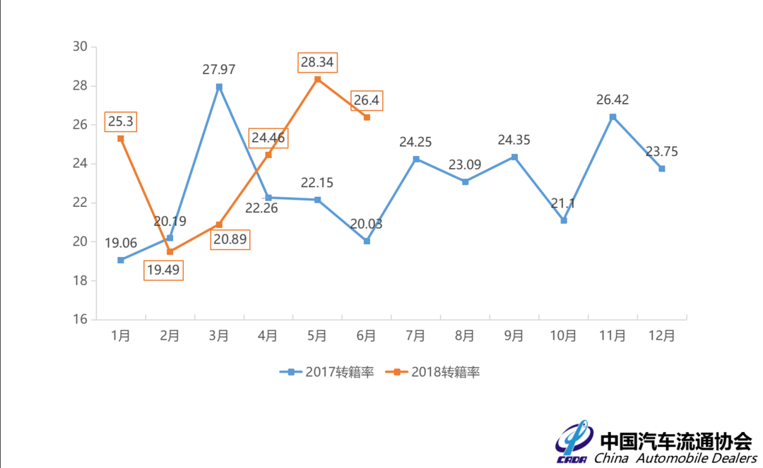 2017、2018年跨地區(qū)流通比較