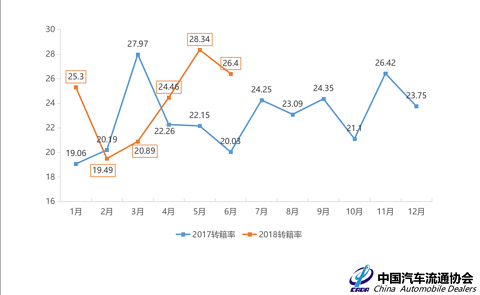 2017、2018年跨地区流通比较