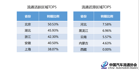 2018年6月省市转籍情况