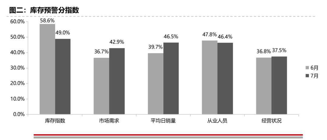 庫存指數(shù)分指數(shù)