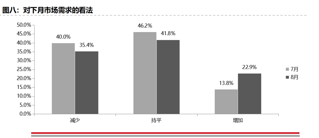 经销商对下月市场需求的看法