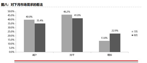 经销商对下月市场需求的看法