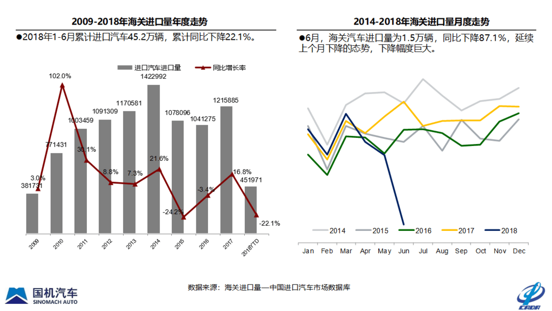 海關(guān)進口量走勢