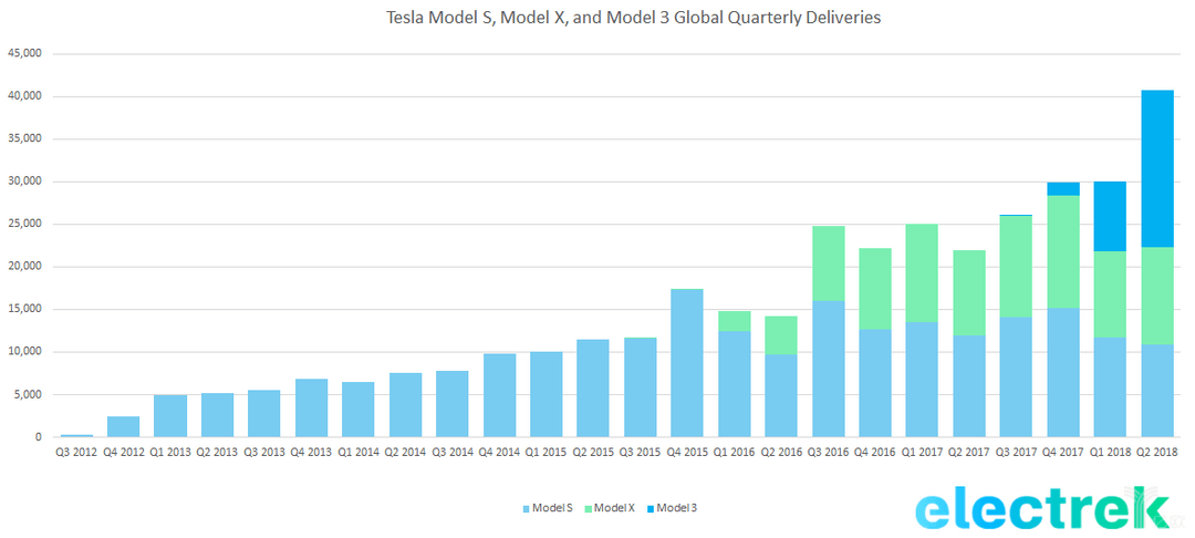 特斯拉季度交付图表