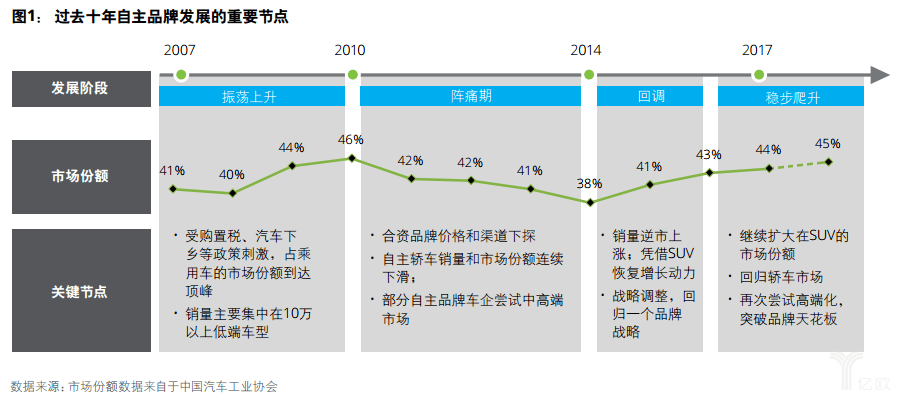 億歐智庫(kù)：德勤中國(guó)自主品牌汽車報(bào)告