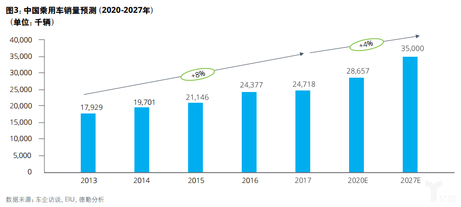 亿欧智库：德勤中国自主品牌汽车报告