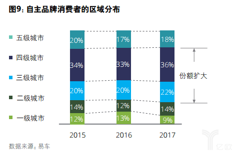 亿欧智库：德勤中国自主品牌汽车报告