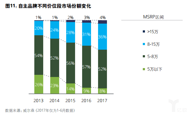 亿欧智库：德勤中国自主品牌汽车报告