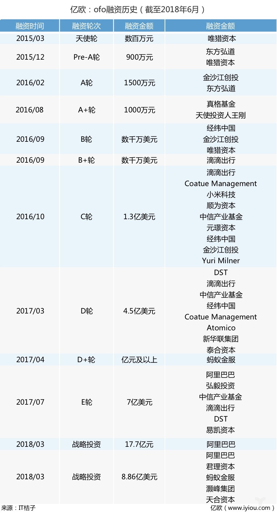 ofo融資歷史