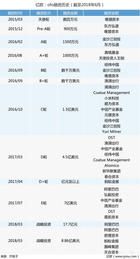ofo融资历史