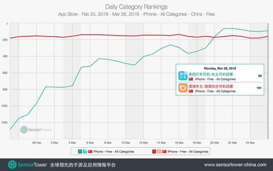 美团打车前期iPhone端App单日下载量与滴滴出行对比