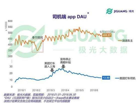 　　美團打車司機端DAU下降超50%