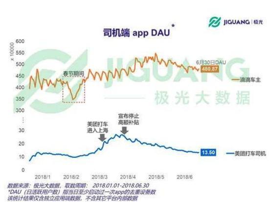 　　美团打车司机端DAU下降超50%