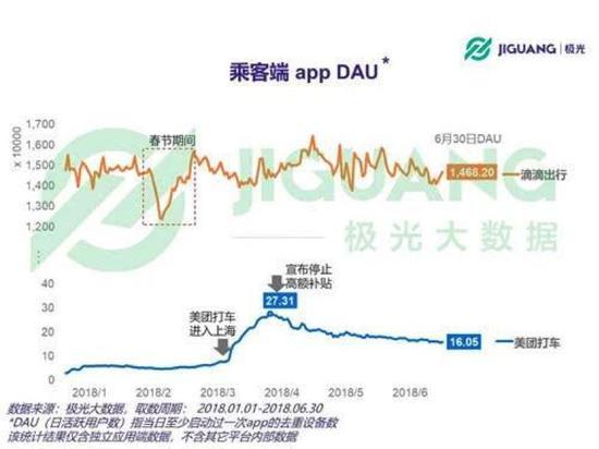 　　美團打車乘客端DAU下降41%