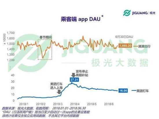 　　美团打车乘客端DAU下降41%