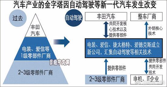 日媒:自動駕駛將改變日本汽車產業格局 日媒:自動駕駛將改變日本汽車產業格局