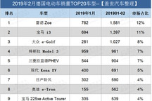 德國2月電動車銷量同比攀升24% 特斯拉Model 3逆襲奪冠