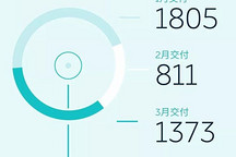 蔚来第一季度共交付3989辆ES8