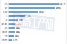 宁德时代2018年报五大看点
