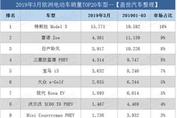 欧洲3月电动车销量：特斯拉Model 3又夺冠 日产聆风屈居第四