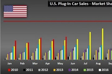 同比增17% 美国新能源汽车5月售2.8万辆