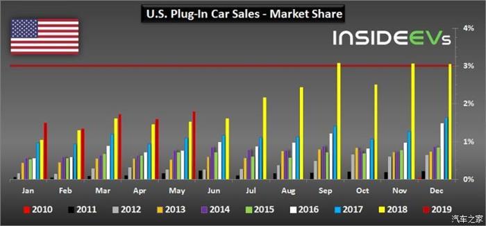Продажи новых энергетических автомобилей в США выросли на 17% в годовом исчислении до 28 000 единиц в мае