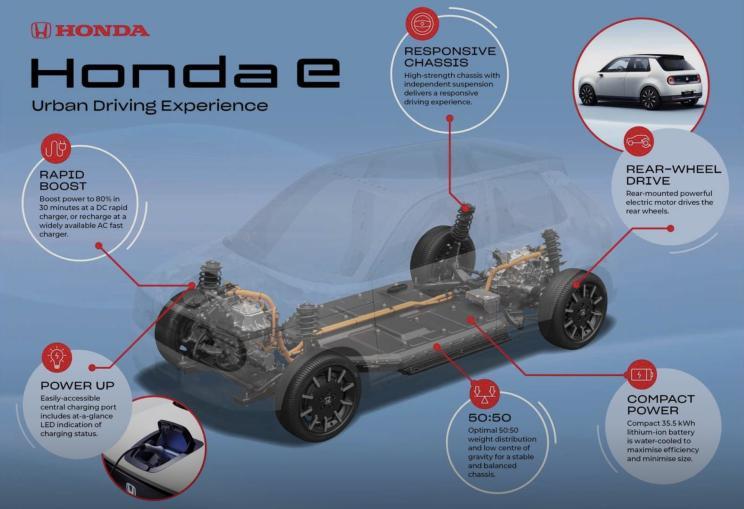 Запас хода 199 км с аккумулятором с водяным охлаждением, раскрыта дополнительная информация о Honda e
