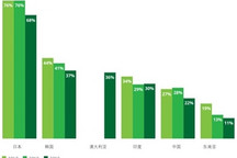 德勤：中国消费者对自动驾驶更“宽容”