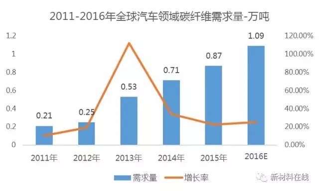 前瞻技術(shù)，碳纖維,汽車輕量化