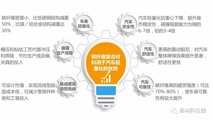 前瞻技術(shù)，碳纖維,汽車輕量化