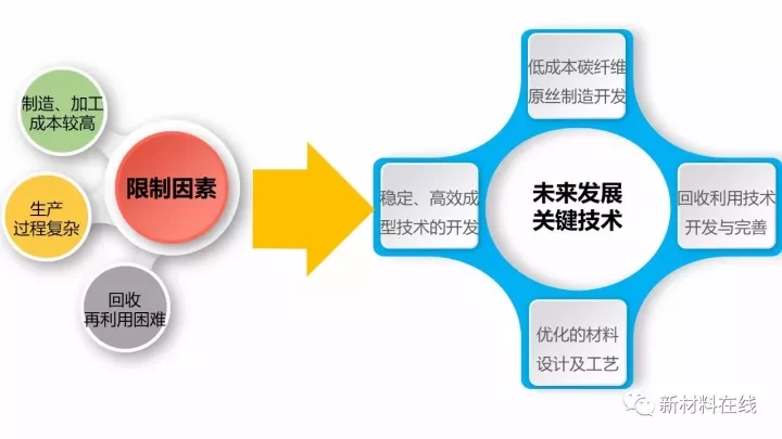 前瞻技術(shù)，碳纖維,汽車輕量化