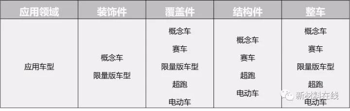 前瞻技术，碳纤维,汽车轻量化