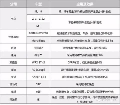 前瞻技术，碳纤维,汽车轻量化