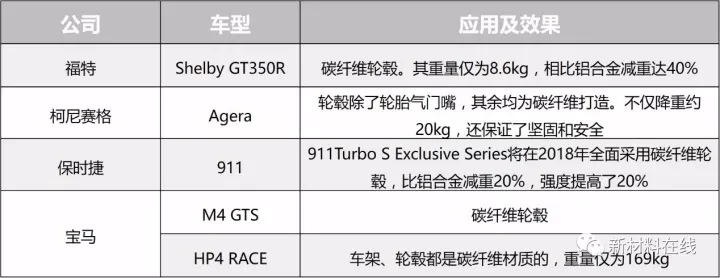 前瞻技术，碳纤维,汽车轻量化