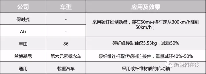 前瞻技术，碳纤维,汽车轻量化