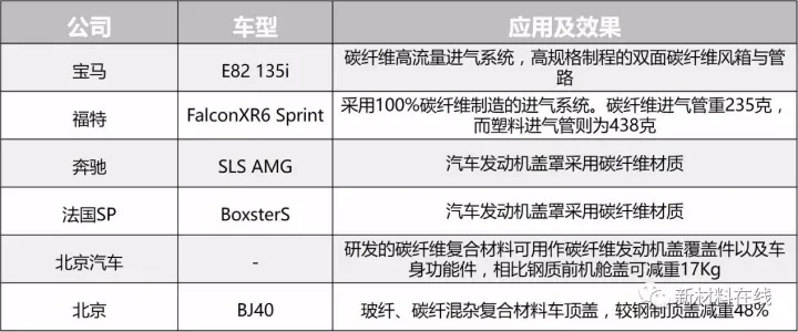 前瞻技术，碳纤维,汽车轻量化