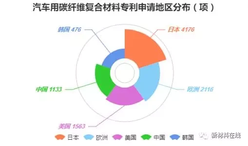 前瞻技术，碳纤维,汽车轻量化