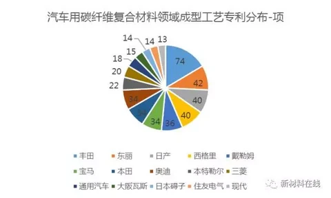 前瞻技术，碳纤维,汽车轻量化