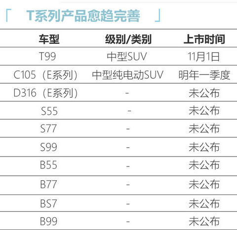 新车，奔腾最新产品规划