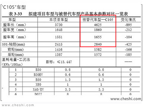 新车，奔腾最新产品规划