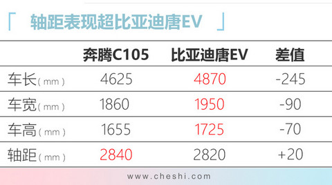 新车，奔腾最新产品规划