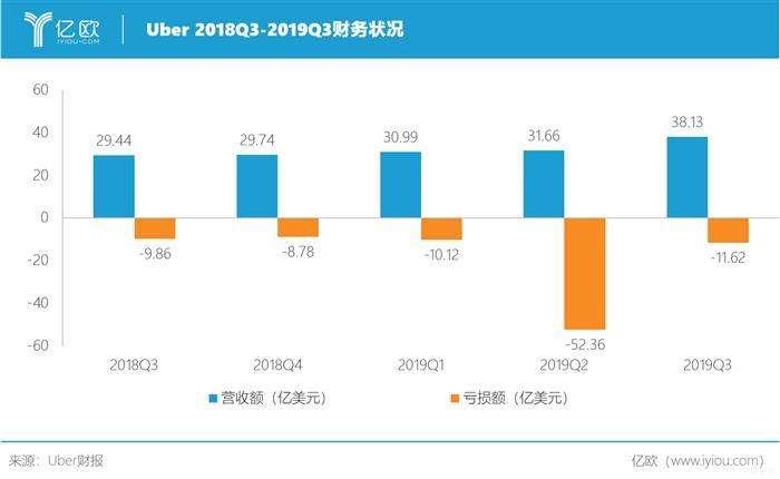 财报，自动驾驶，Uber盈利,Uber困境