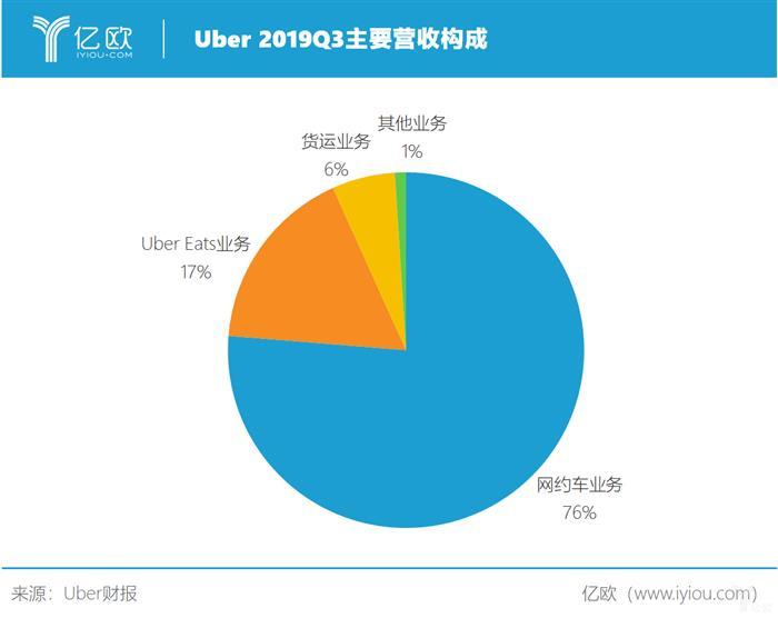 財(cái)報(bào)，自動(dòng)駕駛，Uber盈利,Uber困境