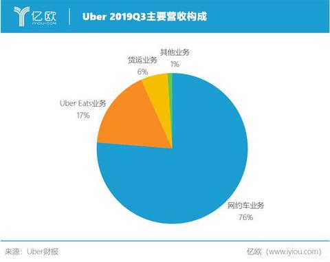 财报，自动驾驶，Uber盈利,Uber困境
