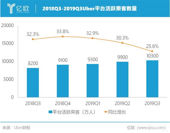 財(cái)報(bào)，自動(dòng)駕駛，Uber盈利,Uber困境