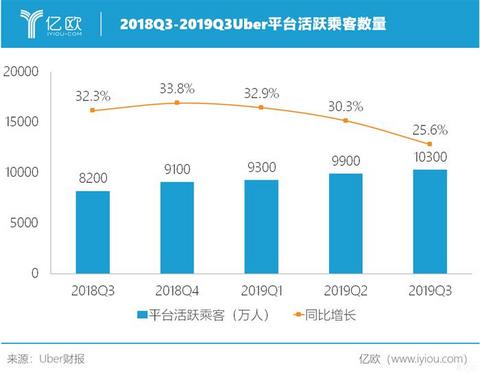 财报，自动驾驶，Uber盈利,Uber困境