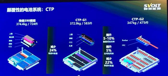 特斯拉，电池，CTP,固态电池