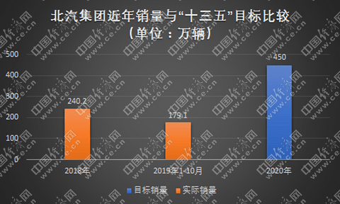 销量，车企十三五