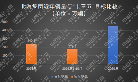 销量，车企十三五